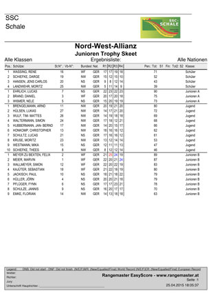 Ergebnisse 5. NWA Junioren Trophy 2015