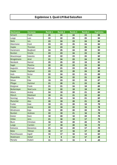 Ergebnisse der 1. Qualifikation zur Landesmeisterschaft in Bad Salzuflen