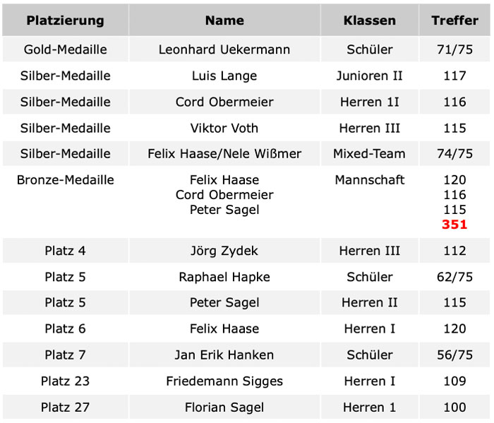 Ergebnisliste der WTC-Teilnehmer auf der DM 2021
