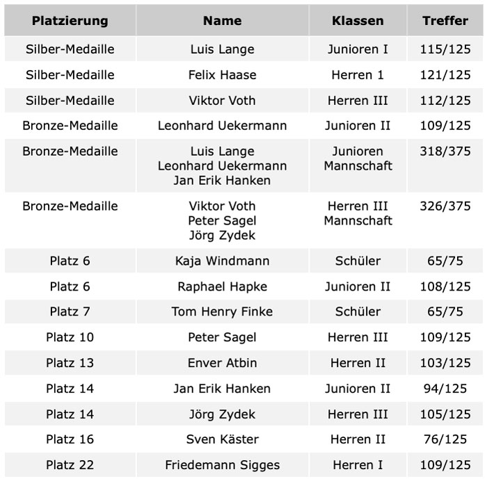 Ergebnisliste der WTC-Teilnehmer auf der DM 2023
