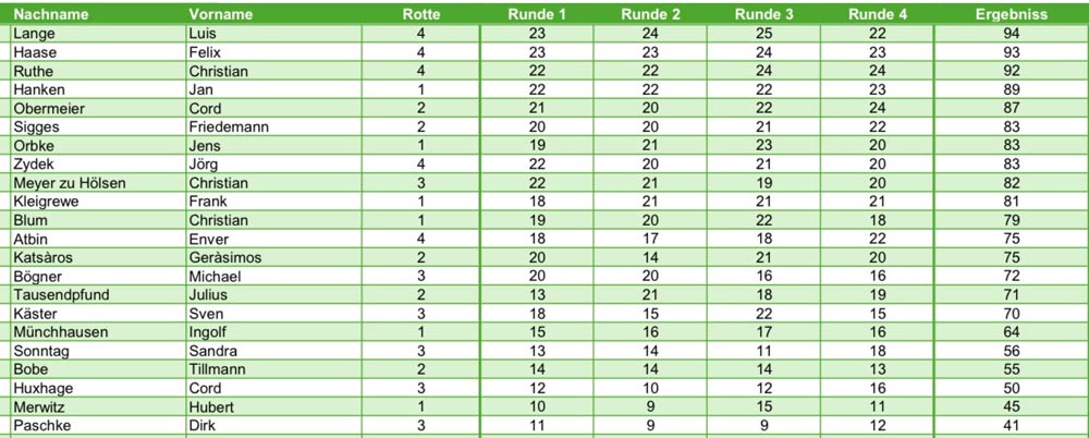 Ergebnisliste WTC Vereinsmeisterschaft 2025