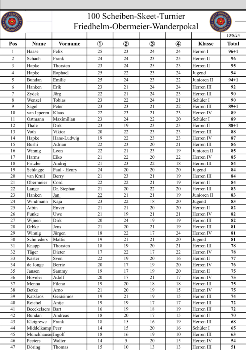 Ergebnisliste des 100 Scheiben-Skeet-Turnier 2024