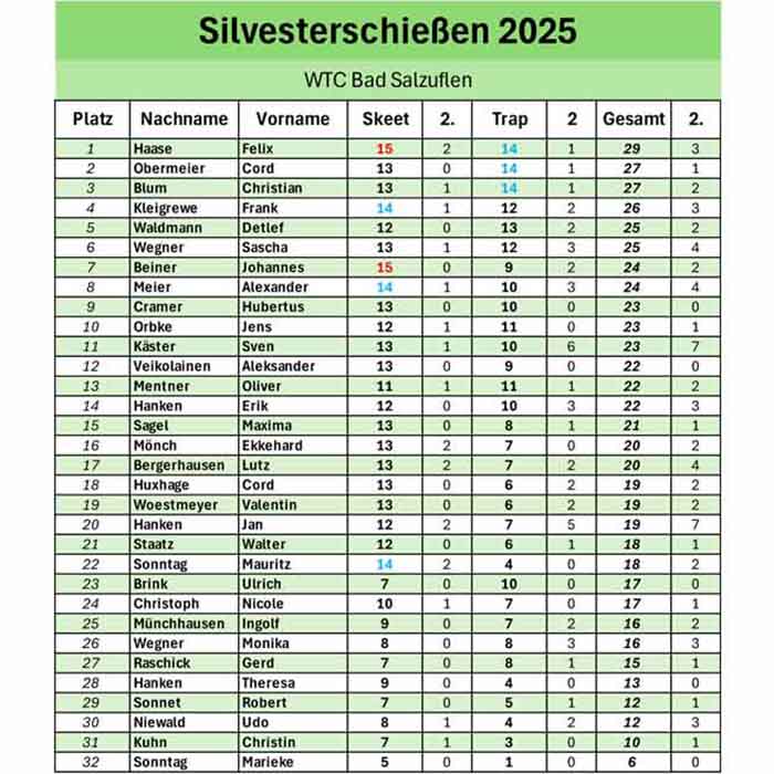 Ergebnisliste vom Silvesterschießen 2025